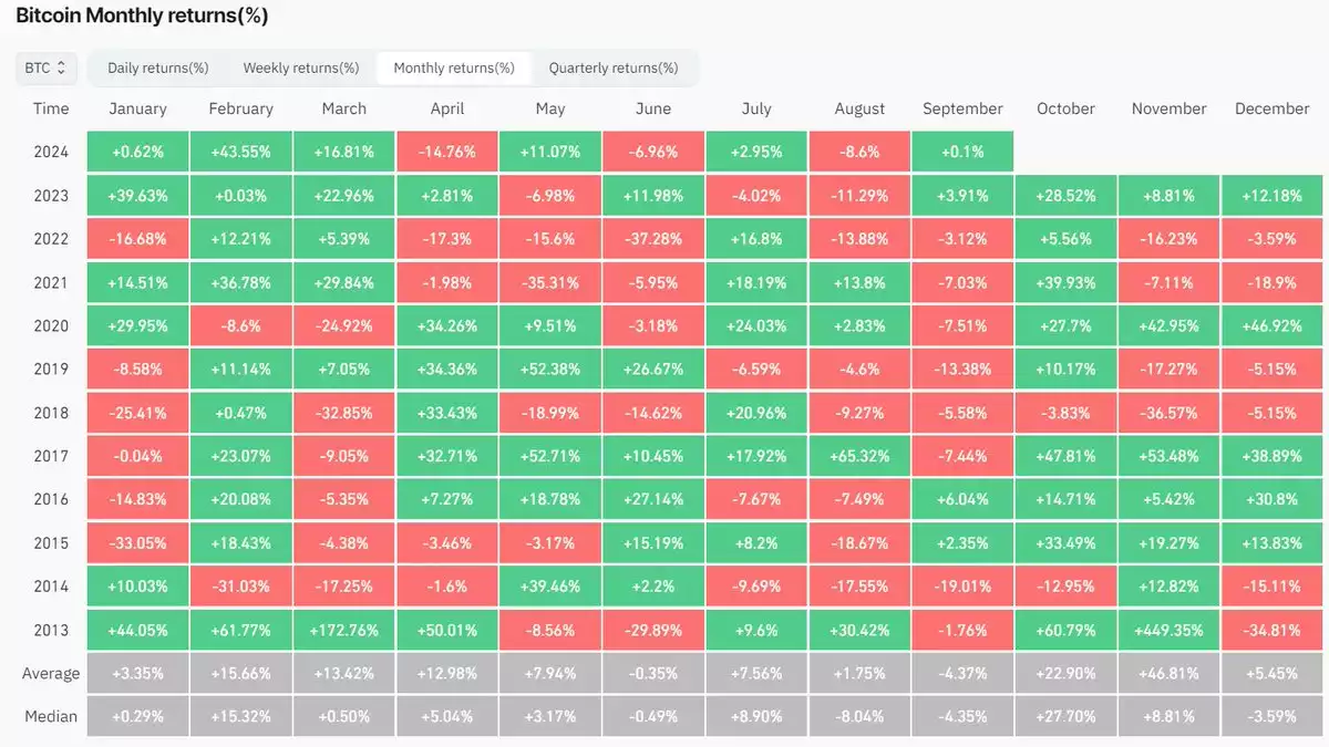 Bitcoin Analysis September 2024 Bitcoin Monthly Returns Bitcoin Analysis September 2024 Bitcoin Monthly Returns